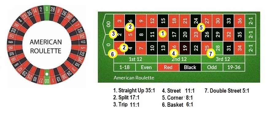 American Roulette Table Layout