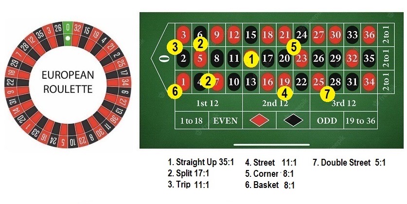 European Roulette Table Layout